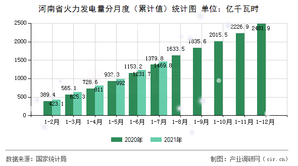 河南省火力發(fā)電量分月度（累計(jì)值）統(tǒng)計(jì)圖