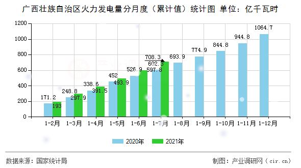 廣西壯族自治區(qū)火力發(fā)電量分月度（累計值）統(tǒng)計圖