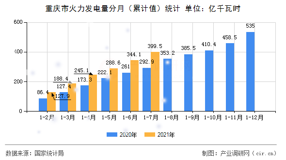 重慶市火力發(fā)電量分月（累計值）統(tǒng)計