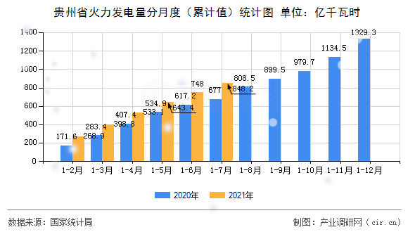 貴州省火力發(fā)電量分月度（累計(jì)值）統(tǒng)計(jì)圖