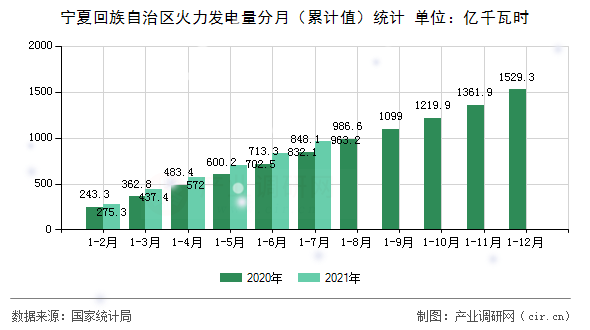 寧夏回族自治區(qū)火力發(fā)電量分月（累計(jì)值）統(tǒng)計(jì)