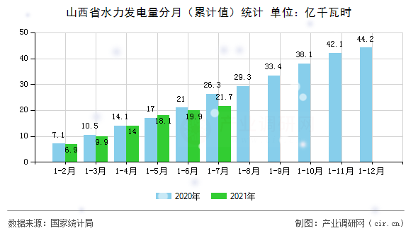 山西省水力發(fā)電量分月（累計值）統(tǒng)計