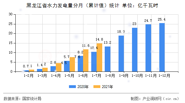 黑龍江省水力發(fā)電量分月（累計值）統(tǒng)計