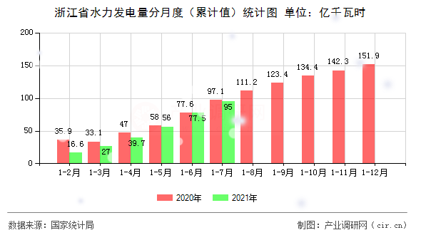 浙江省水力發(fā)電量分月度（累計(jì)值）統(tǒng)計(jì)圖