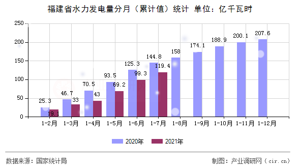 福建省水力發(fā)電量分月（累計值）統(tǒng)計