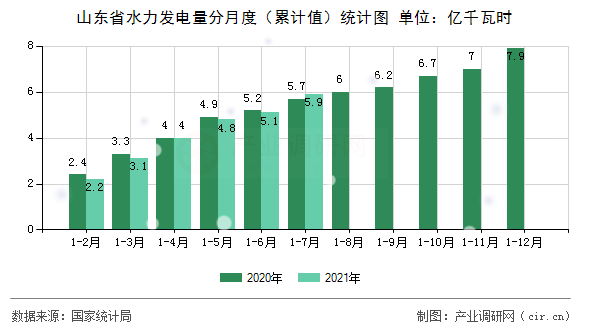 山東省水力發(fā)電量分月度（累計值）統(tǒng)計圖