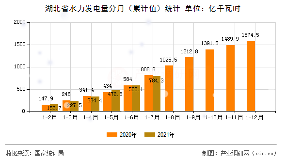 湖北省水力發(fā)電量分月（累計值）統(tǒng)計