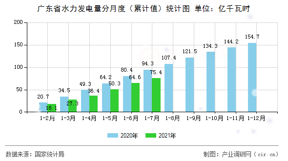 廣東省水力發(fā)電量分月度（累計值）統(tǒng)計圖