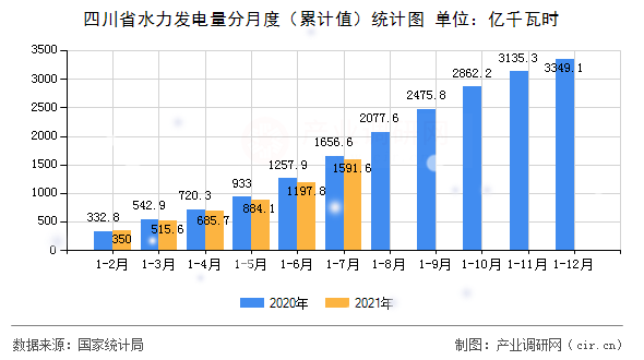 四川省水力發(fā)電量分月度（累計值）統(tǒng)計圖