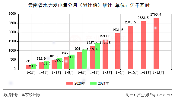 云南省水力發(fā)電量分月（累計(jì)值）統(tǒng)計(jì)