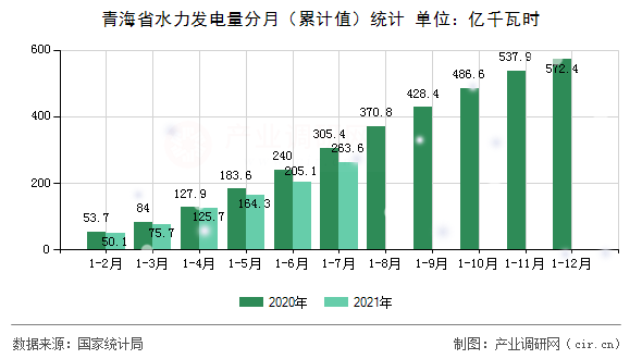 青海省水力發(fā)電量分月（累計(jì)值）統(tǒng)計(jì)