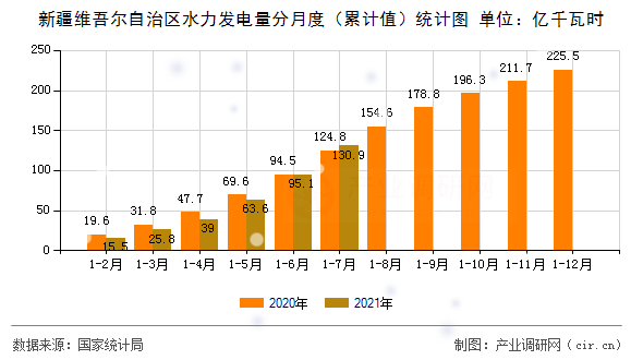 新疆維吾爾自治區(qū)水力發(fā)電量分月度（累計(jì)值）統(tǒng)計(jì)圖