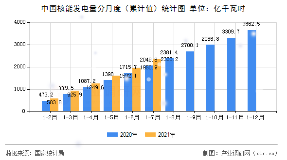 中國核能發(fā)電量分月度（累計值）統(tǒng)計圖