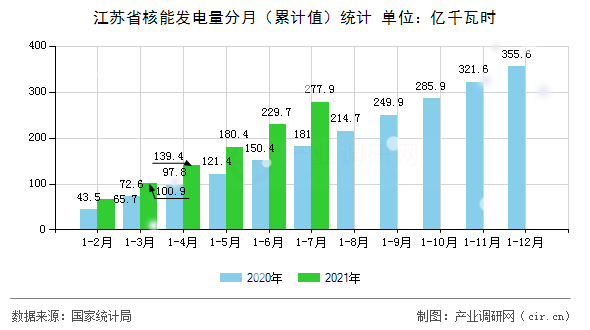 江蘇省核能發(fā)電量分月（累計(jì)值）統(tǒng)計(jì)