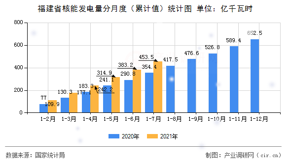 福建省核能發(fā)電量分月度（累計值）統(tǒng)計圖