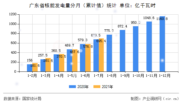 廣東省核能發(fā)電量分月（累計(jì)值）統(tǒng)計(jì)