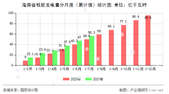 海南省核能發(fā)電量分月度（累計值）統(tǒng)計圖