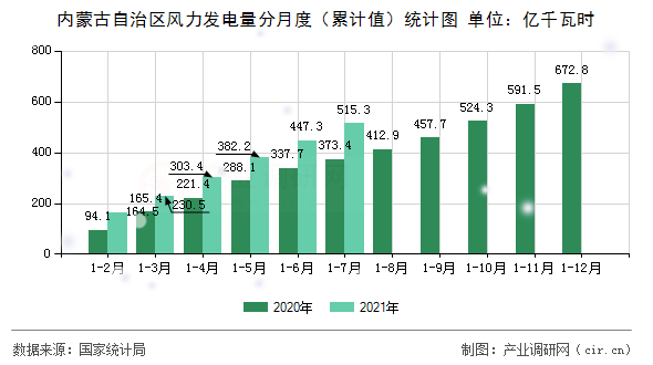內(nèi)蒙古自治區(qū)風(fēng)力發(fā)電量分月度（累計(jì)值）統(tǒng)計(jì)圖
