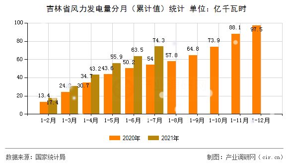 吉林省風(fēng)力發(fā)電量分月（累計(jì)值）統(tǒng)計(jì)