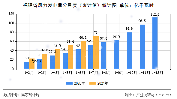 福建省風(fēng)力發(fā)電量分月度（累計(jì)值）統(tǒng)計(jì)圖