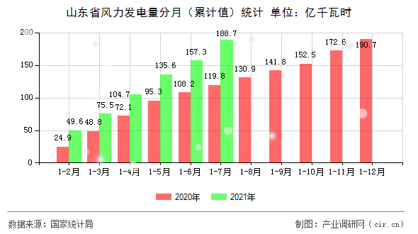 山東省風(fēng)力發(fā)電量分月（累計(jì)值）統(tǒng)計(jì)