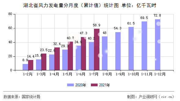湖北省風力發(fā)電量分月度（累計值）統(tǒng)計圖