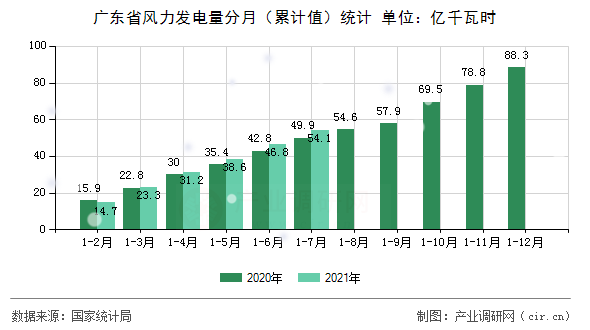廣東省風(fēng)力發(fā)電量分月（累計值）統(tǒng)計