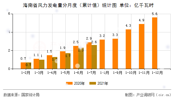 海南省風(fēng)力發(fā)電量分月度（累計(jì)值）統(tǒng)計(jì)圖