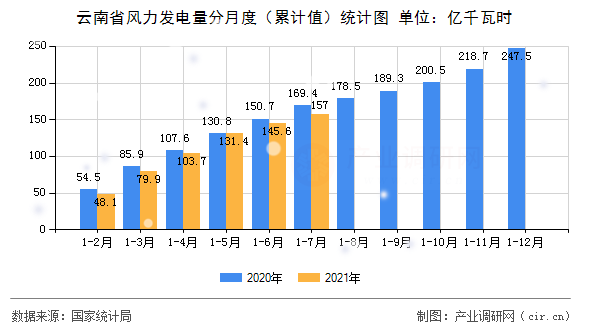 云南省風(fēng)力發(fā)電量分月度（累計值）統(tǒng)計圖