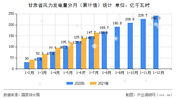 甘肅省風(fēng)力發(fā)電量分月（累計(jì)值）統(tǒng)計(jì)
