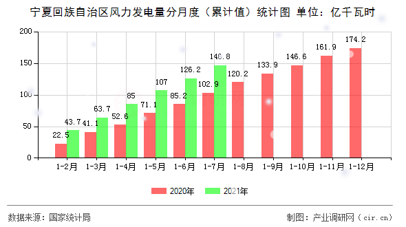 寧夏回族自治區(qū)風(fēng)力發(fā)電量分月度（累計(jì)值）統(tǒng)計(jì)圖