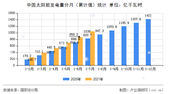 中國(guó)太陽(yáng)能發(fā)電量分月（累計(jì)值）統(tǒng)計(jì)