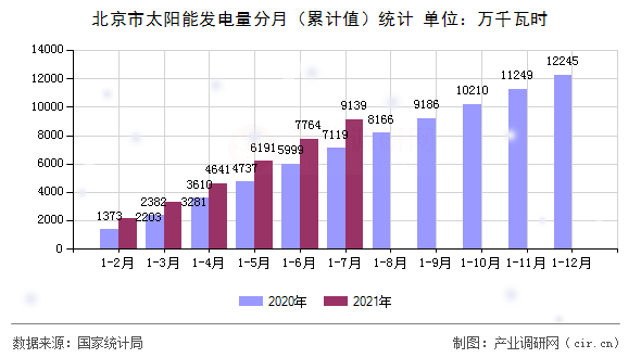 北京市太陽(yáng)能發(fā)電量分月（累計(jì)值）統(tǒng)計(jì)