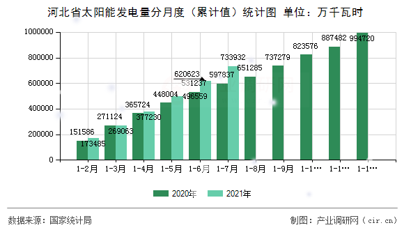 河北省太陽(yáng)能發(fā)電量分月度（累計(jì)值）統(tǒng)計(jì)圖