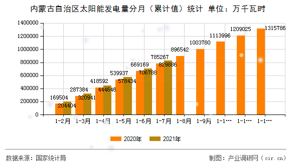 內(nèi)蒙古自治區(qū)太陽能發(fā)電量分月（累計值）統(tǒng)計