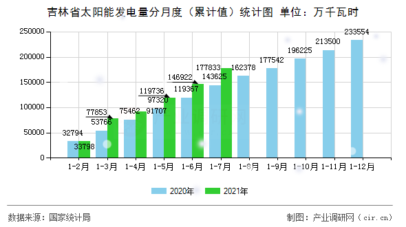 吉林省太陽能發(fā)電量分月度（累計值）統(tǒng)計圖