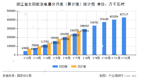浙江省太陽能發(fā)電量分月度（累計(jì)值）統(tǒng)計(jì)圖