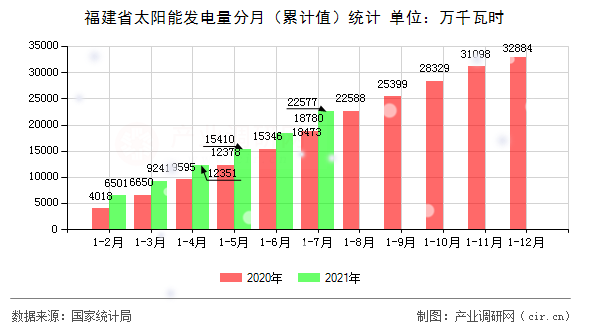 福建省太陽能發(fā)電量分月（累計值）統(tǒng)計