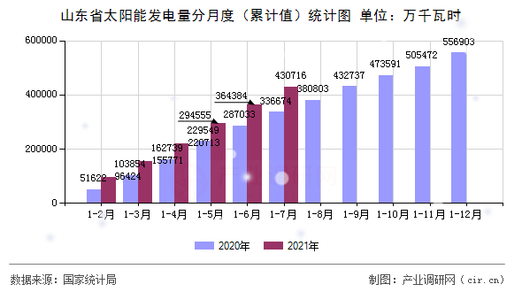 山東省太陽能發(fā)電量分月度（累計(jì)值）統(tǒng)計(jì)圖