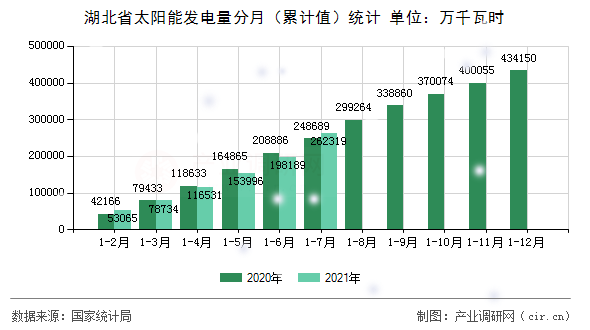 湖北省太陽能發(fā)電量分月（累計(jì)值）統(tǒng)計(jì)