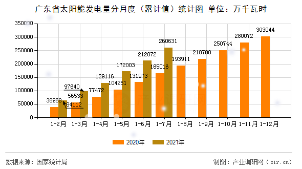 廣東省太陽(yáng)能發(fā)電量分月度（累計(jì)值）統(tǒng)計(jì)圖