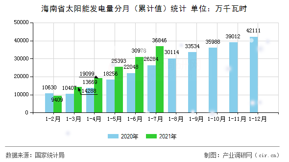 海南省太陽(yáng)能發(fā)電量分月（累計(jì)值）統(tǒng)計(jì)