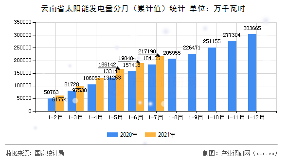 云南省太陽能發(fā)電量分月（累計(jì)值）統(tǒng)計(jì)