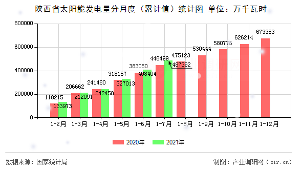 陜西省太陽能發(fā)電量分月度（累計(jì)值）統(tǒng)計(jì)圖