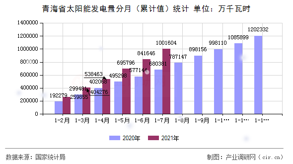 青海省太陽(yáng)能發(fā)電量分月（累計(jì)值）統(tǒng)計(jì)