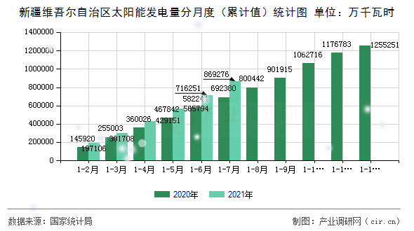 新疆維吾爾自治區(qū)太陽(yáng)能發(fā)電量分月度（累計(jì)值）統(tǒng)計(jì)圖