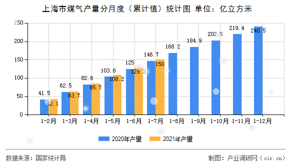上海市煤氣產(chǎn)量分月度（累計(jì)值）統(tǒng)計(jì)圖