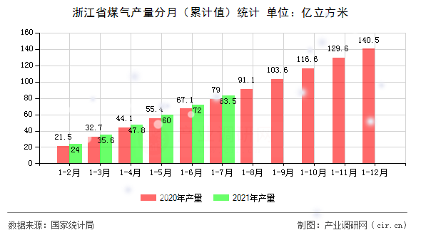 浙江省煤氣產(chǎn)量分月（累計(jì)值）統(tǒng)計(jì)