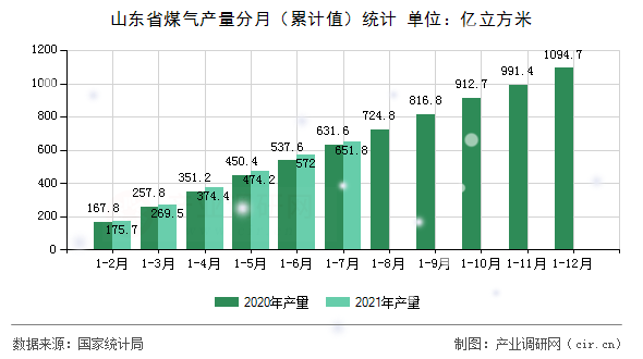 山東省煤氣產(chǎn)量分月（累計值）統(tǒng)計