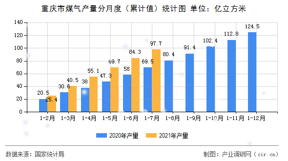 重慶市煤氣產(chǎn)量分月度（累計值）統(tǒng)計圖